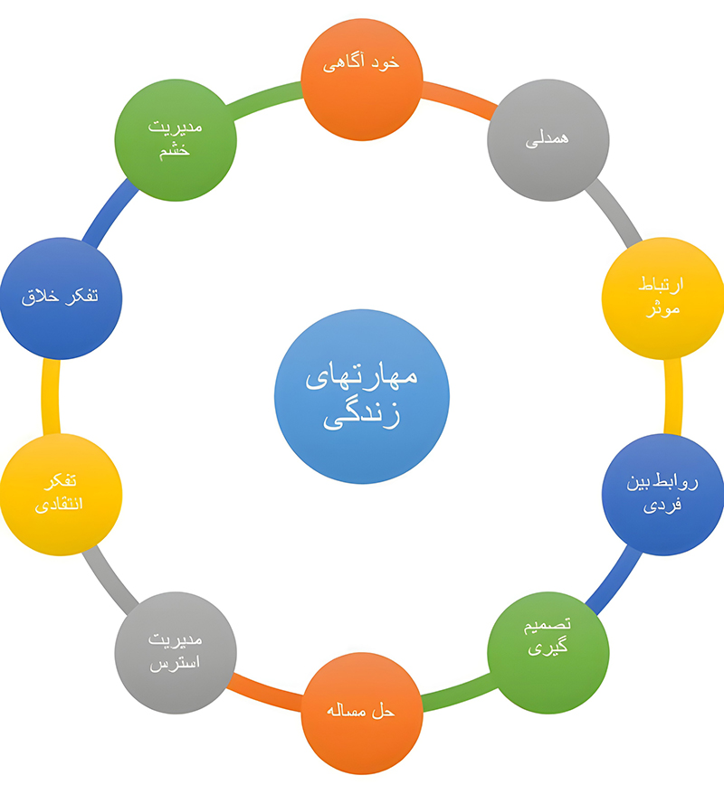 مهارت های زندگی
